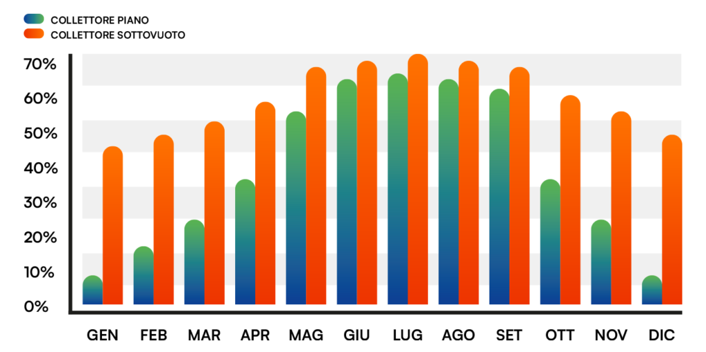 grafico di produzione tra collettore piano e sottovuoto