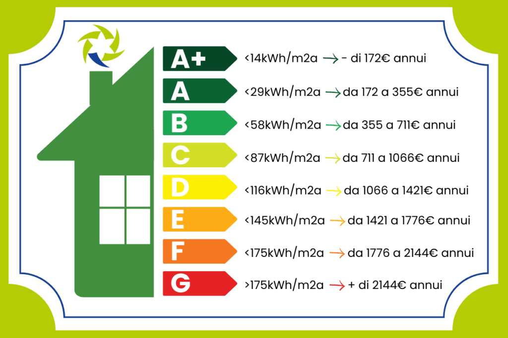 classe energetica 1